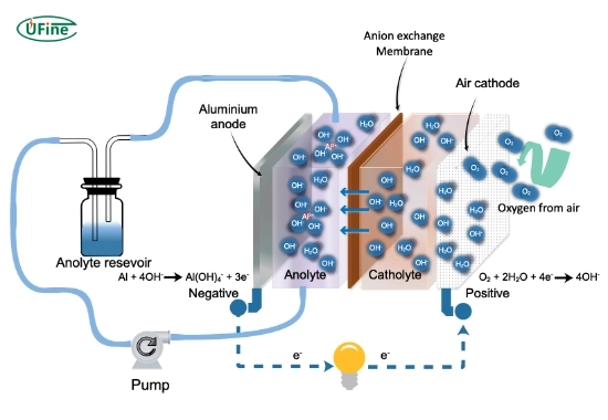 what materials are needed to build an aluminum air battery