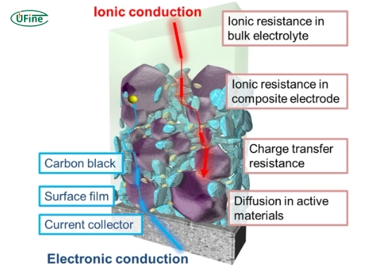 what materials inside lithium batteries affect resistance and conductivity