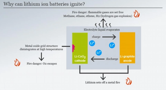 why lithium ion batteries catch fire