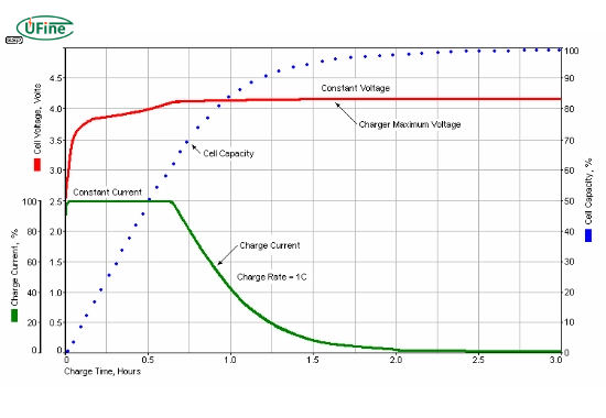 why is safe charging essential for lipo batteries