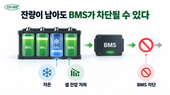 겨울철 특정 셀 전압 저하로 BMS가 조기 차단되는 원리를 설명하는 인포그래픽